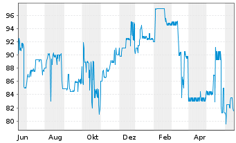 Chart JES.GREEN Invest GmbH EO-Anleihe v.21(24/26) - 1 Jahr
