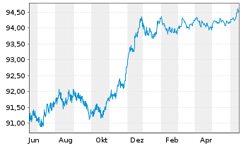 Chart Deutsche Börse AG Anleihe v.21(21/26) - 1 Jahr