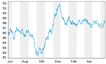 Chart Deutsche Börse AG Anleihe v.22(22/32) - 1 Jahr