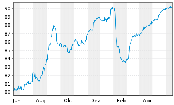 Chart Aareal Bank AG MTN-IHS Serie 301 v.20(27) - 1 Jahr