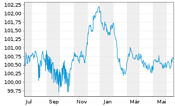 Chart Aareal Bank AG MTN-HPF.S.257 v.2023(2026) - 1 Jahr