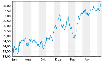 Chart Bayerische Landesbank Med.Term.Inh.-Schv.21(28) - 1 Jahr