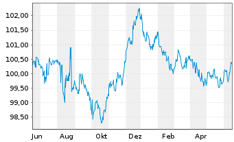 Chart Bayerische Landesbank Pfandbr. v 22(27) - 1 Jahr