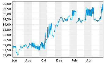 Chart Commerzbank AG MTH S.P11 v.16(26) - 1 Jahr