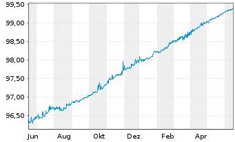 Chart Commerzbank AG MTN-IHS S.928 v.19(24) - 1 Jahr