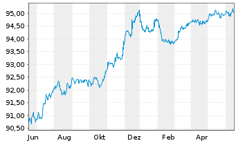 Chart Commerzbank AG MTN-Anl. v.19(26) S.932 - 1 Jahr