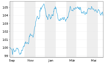Chart Commerzbank AG FLR-MTN Serie 1018 v.23(28/29) - 1 Jahr