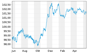 Chart Commerzbank AG FLR-MTN-Serie 995 v.22(28) - 1 Jahr