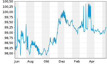 Chart Commerzbank AG MTH S.P58 v.22(25) - 1 Jahr