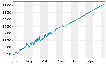 Chart Commerzbank AG MTN-IHS S.939 v.19(24) - 1 Jahr