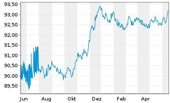 Chart Commerzbank AG MTH S.P49 v.22(27) - 1 Jahr
