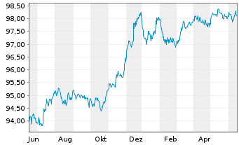 Chart Commerzbank AG FLR-MTN Ser.992 v.22(26/27) - 1 Jahr