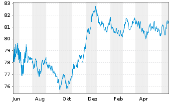 Chart Commerzbank AG MTH S.P47 v.22(32) - 1 Jahr