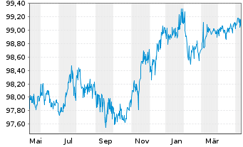 Chart Deutsche Bank AG Nachr.-MTN v.2015(2025) - 1 Jahr