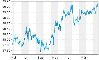 Chart Deutsche Bank AG Nachr.-MTN v.2015(2025) - 1 an