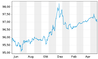 Chart Deka-Euro RentenKonservativ Inhaber-Anteile CF (A) - 1 an