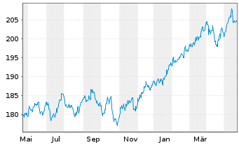 Chart Deka-DividendenStrategie Inhaber-Anteile CF(A) - 1 Year