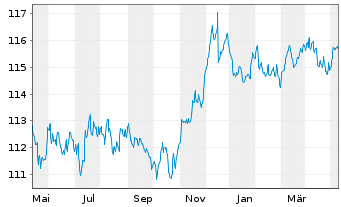 Chart Deka-CorporateBond NonFinanci.Inh-Anteile CF (A) - 1 Jahr
