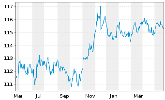 Chart Deka-CorporateBond NonFinanci.Inh-Anteile CF (A) - 1 Year