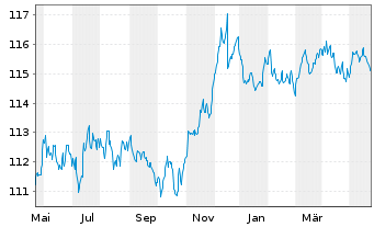 Chart Deka-CorporateBond NonFinanci.Inh-Anteile CF (A) - 1 an