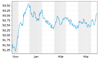 Chart Deutsche Kreditbank AG Hyp.Pfandbrief 2015(2027) - 1 Jahr