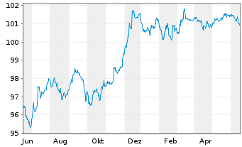 Chart Deutsche Bank AG Sub.FLR-MTN v20(26/31) - 1 Jahr