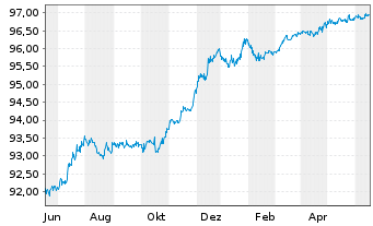 Chart Deutsche Bank AG FLR-MTN v.20(25/26) - 1 Jahr