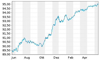Chart Deutsche Bank AG FLR-MTN v.21(26/27) - 1 Jahr