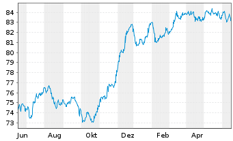Chart Deutsche Bank AG FLR-MTN v.21(31/32) - 1 Jahr