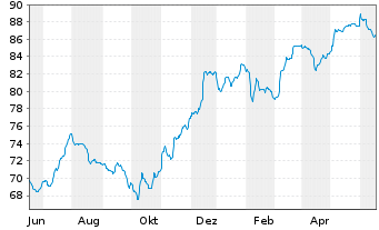 Chart Deutsche Bank AG FLR-Nachr.Anl.v.21(28/unb.) - 1 Jahr