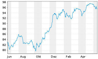 Chart Deutsche Bank AG FLR-Nachr.Anl.v.22(29/unb.) - 1 Jahr