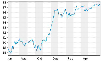Chart Deutsche Bank AG Sub.FLR-MTN v.22(27/32) - 1 Jahr