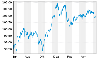 Chart Deutsche Bank AG Nachr.-MTN v.2016(2026) - 1 Jahr