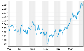 Chart DWS TRC Top Dividende Inhaber-Anteile - 1 Year
