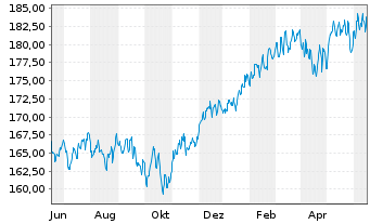 Chart Bethmann Nachhaltig.Ausgewogen Inhaber-Anteile A - 1 Year
