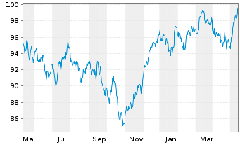 Chart DWS Aktien Schweiz Inhaber-Anteile - 1 Jahr