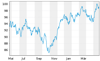 Chart DWS Aktien Schweiz Inhaber-Anteile - 1 Year