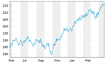 Chart DWS ESG Dynamik Inhaber-Anteile LC - 1 Year