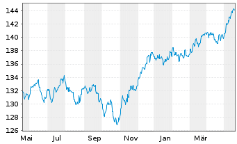 Chart DWS Sachwerte - 1 Year