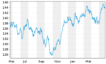 Chart DWS Aktien Schweiz Inhaber-Anteile EUR LD - 1 Year