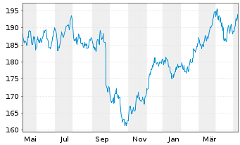 Chart Amundi-A.DivDAX II UCITS ETF - 1 Jahr