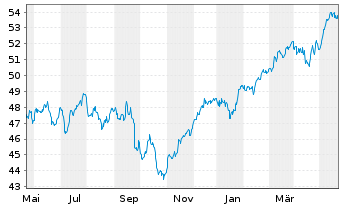 Chart Ly.1-Ly.1 STO.Eur.600 ESG(DR) - 1 Year