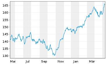 Chart Deka DAX UCITS ETF - 1 Jahr