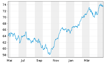 Chart Deka DAX(ausschütt.)UCITS ETF - 1 Year