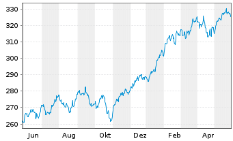 Chart Deka MSCI USA LC UCITS ETF - 1 Year