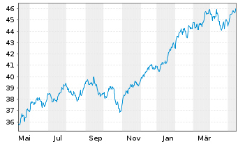 Chart Deka MSCI USA UCITS ETF - 1 Jahr
