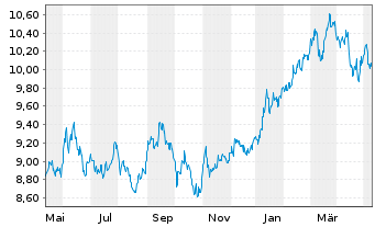 Chart Deka MSCI Japan UCITS ETF - 1 Jahr