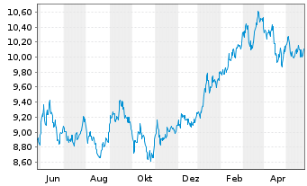 Chart Deka MSCI Japan UCITS ETF - 1 Year