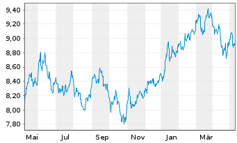 Chart Deka MSCI Japan MC UCITS ETF - 1 Jahr