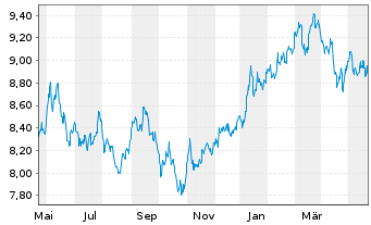 Chart Deka MSCI Japan MC UCITS ETF - 1 Year